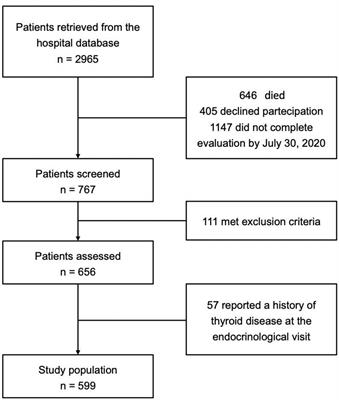 Increased prevalence of autoimmune thyroid disease after COVID-19: A single-center, prospective study